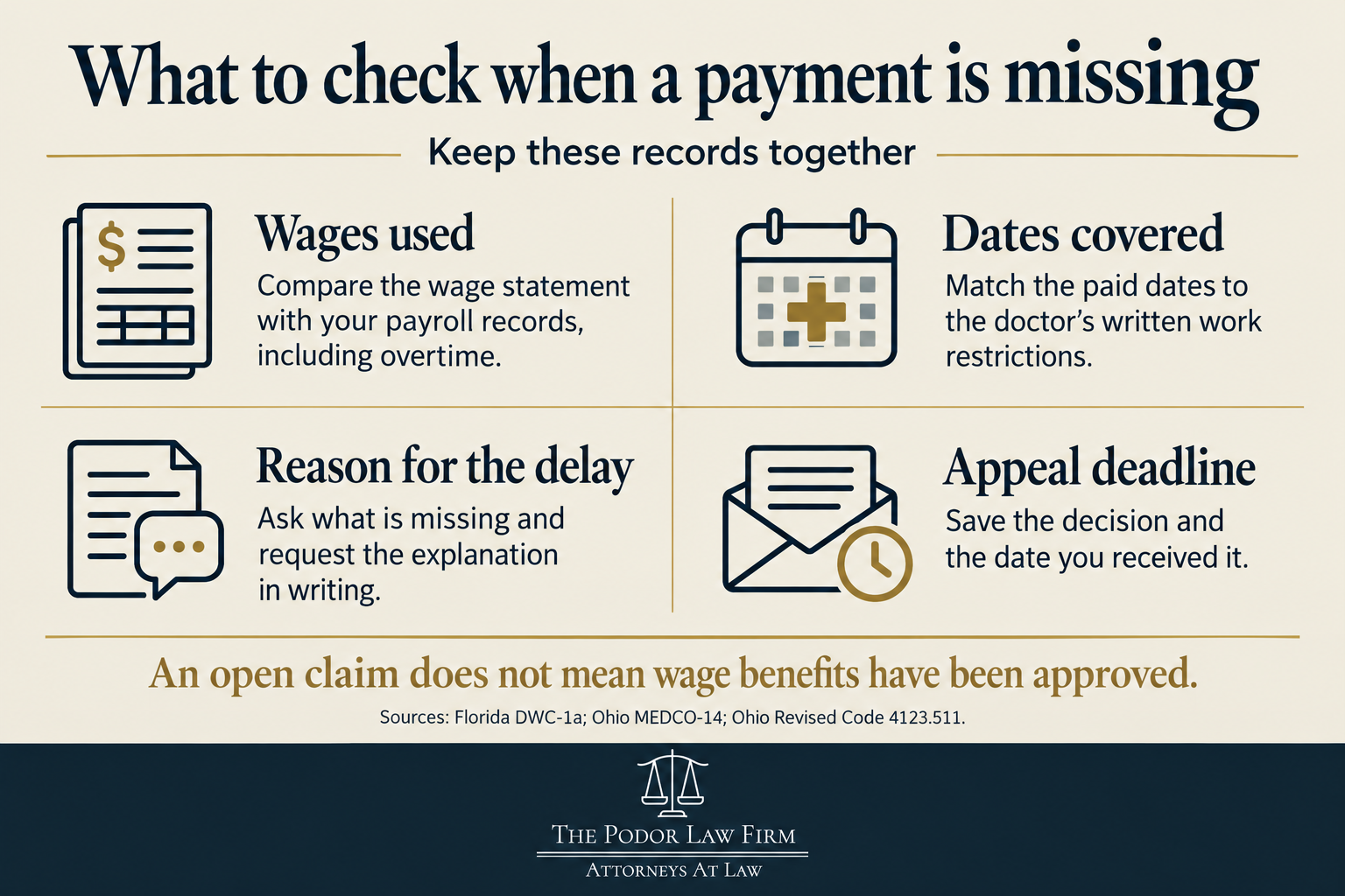 Podor Law infographic showing the wage records, medical dates, written explanations and decision receipt dates to check when a payment is missing.