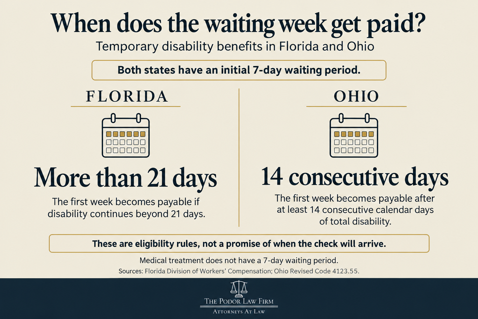 Podor Law infographic comparing when the first waiting week becomes payable in Florida and Ohio.